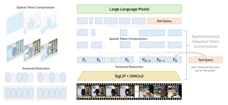 LongVU: Spatiotemporal Adaptive Compression for Long Video-Language Understanding overview