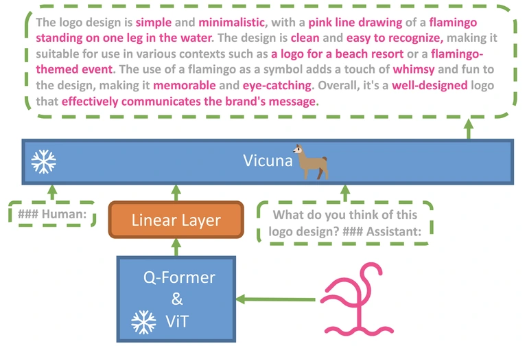MiniGPT-4: Enhancing Vision-language Understanding with Advanced Large Language Models overview