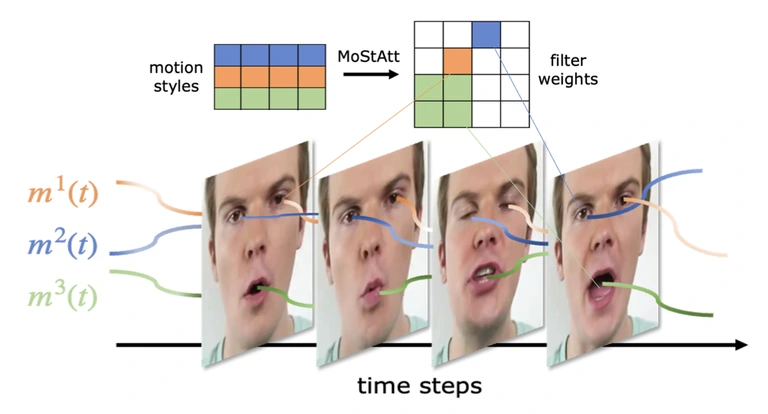 MoStGAN-V: Video Generation with Temporal Motion Styles overview