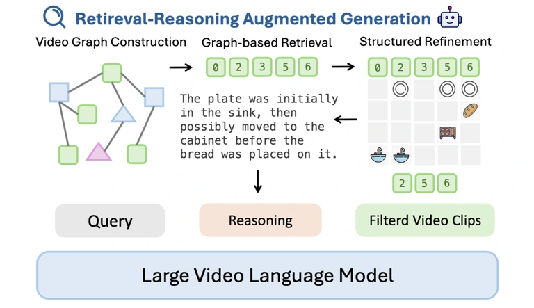 Vgent: Graph-based Retrieval-Reasoning-Augmented Generation For Long Video Understanding overview