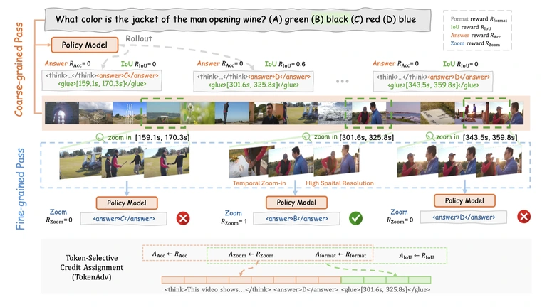 Zoom-Zero: Reinforced Coarse-to-Fine Video Understanding via Temporal Zoom-in overview